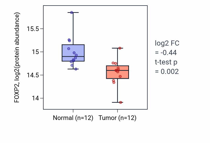 Tumor-vs-normal mass-spec protein box plot for FOXP2 in LUAD.