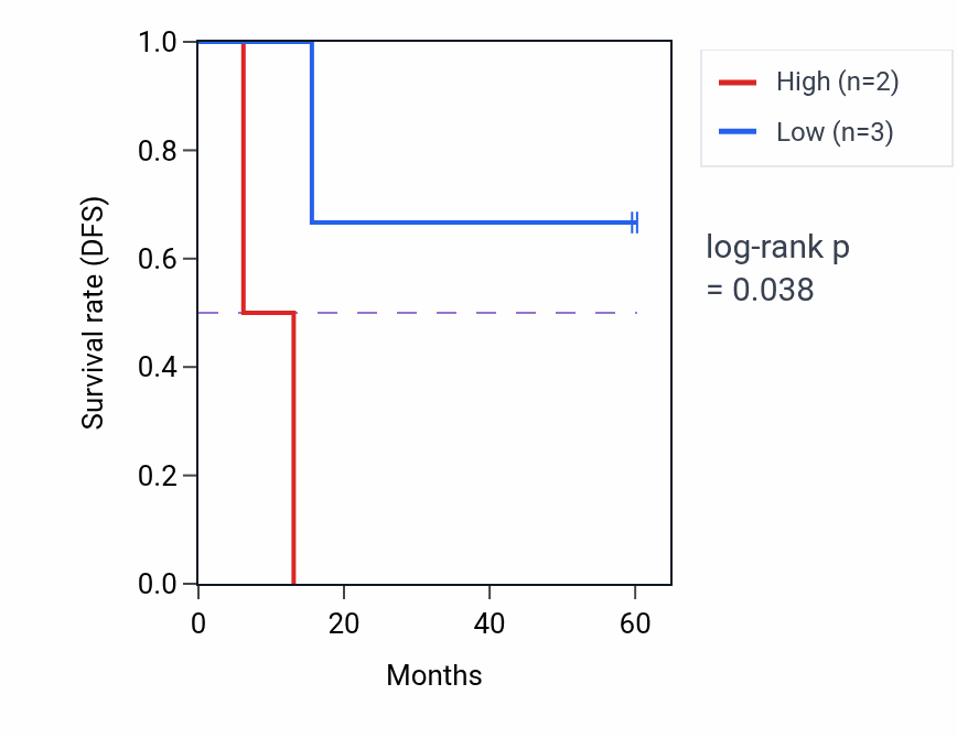 Kaplan&ndash;Meier survival curve for FOXP2 mass-spec protein-high vs -low samples in LSCC.