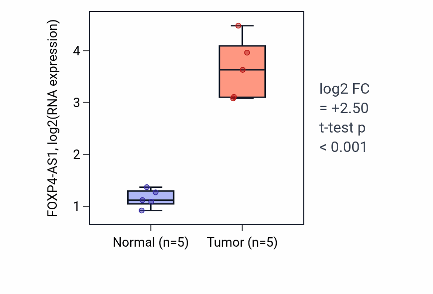 Tumor-vs-normal expression box plot for FOXP4-AS1 in COAD.
