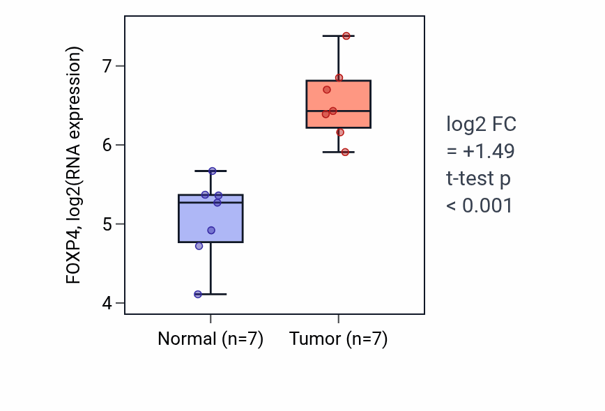 Tumor-vs-normal expression box plot for FOXP4 in COAD.