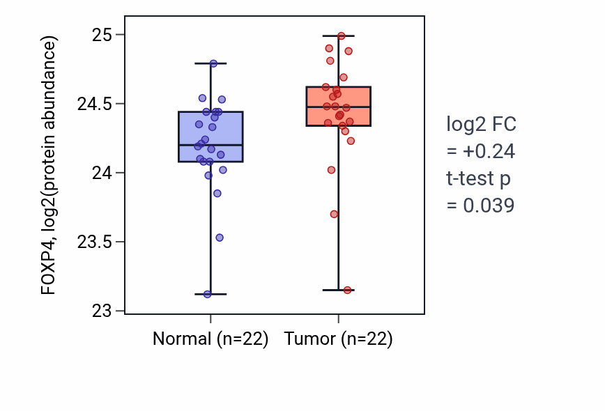 Tumor-vs-normal mass-spec protein box plot for FOXP4 in COAD.