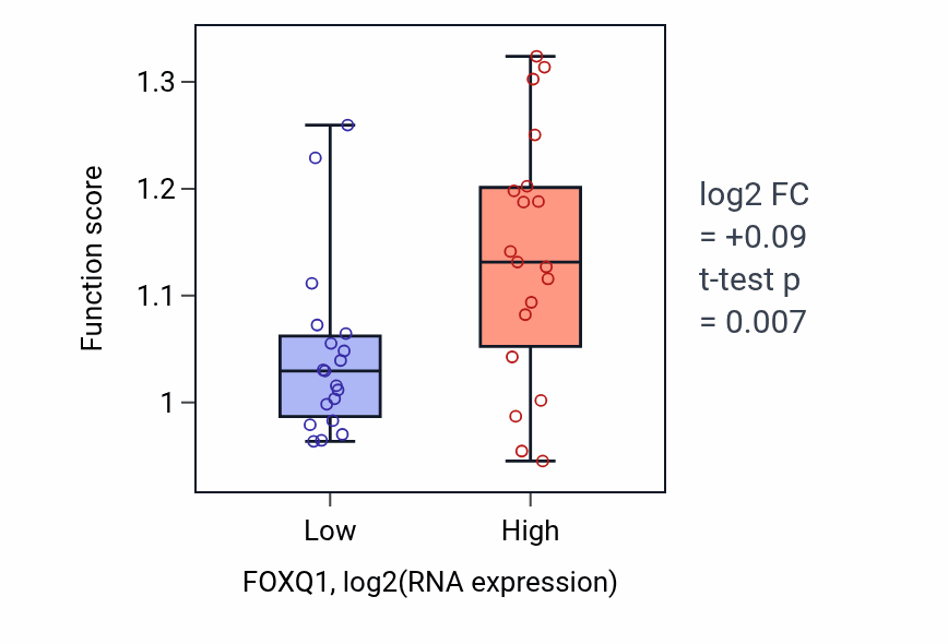 Box plot of Plasma membrane organization in FOXQ1-low vs FOXQ1-high samples in BONE.
