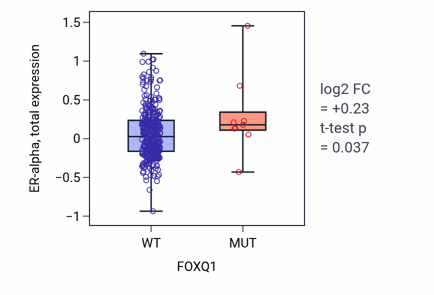 Box plot of ER-alpha in FOXQ1-low vs FOXQ1-high samples in BLCA.