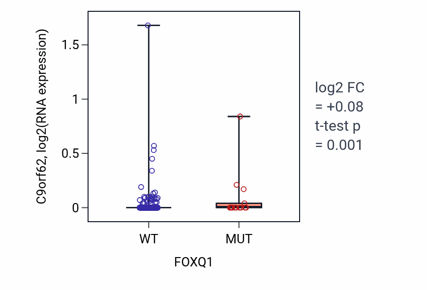 Box plot of C9orf62 in FOXQ1-low vs FOXQ1-high samples in UCEC.