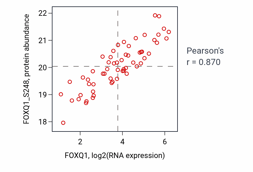 Per-sample scatter of FOXQ1 vs FOXQ1_S248 in LSCC (Pearson r = 0.87).