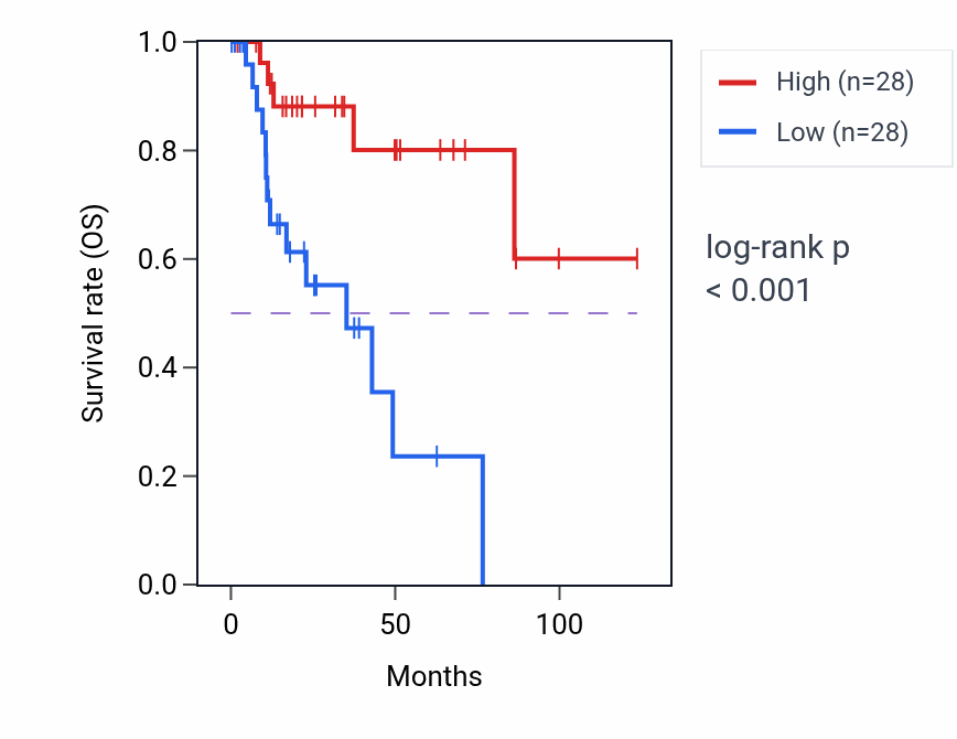 Kaplan&ndash;Meier survival curve for FOXQ1 RNA expression in KIRP: high vs low expression groups.