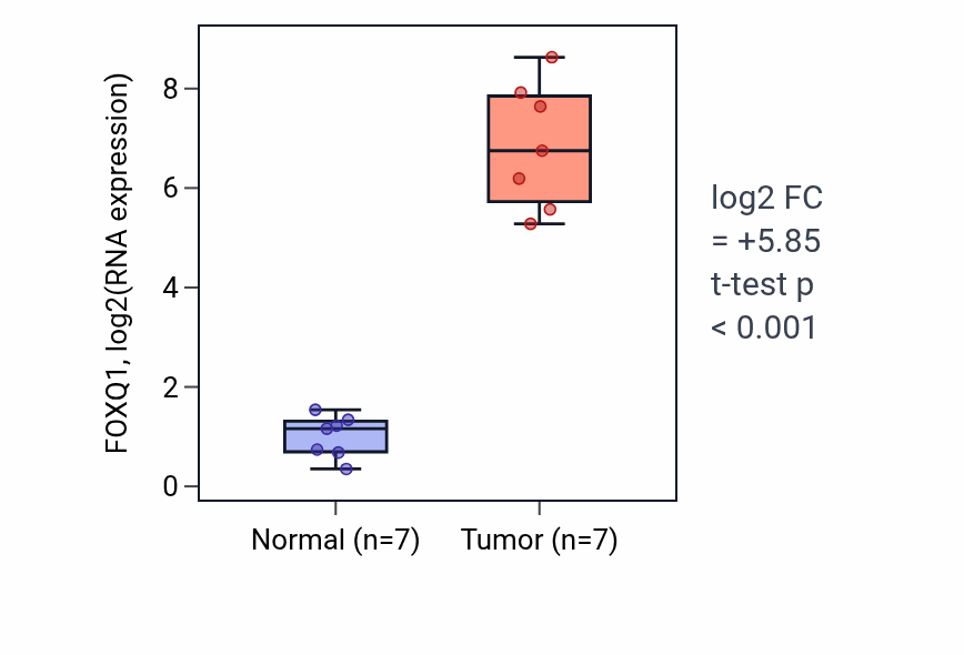 Tumor-vs-normal expression box plot for FOXQ1 RNA in COAD.