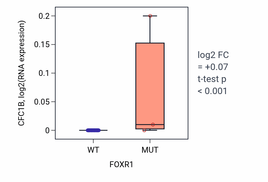 Box plot of CFC1B in FOXR1-low vs FOXR1-high samples in SKIN.