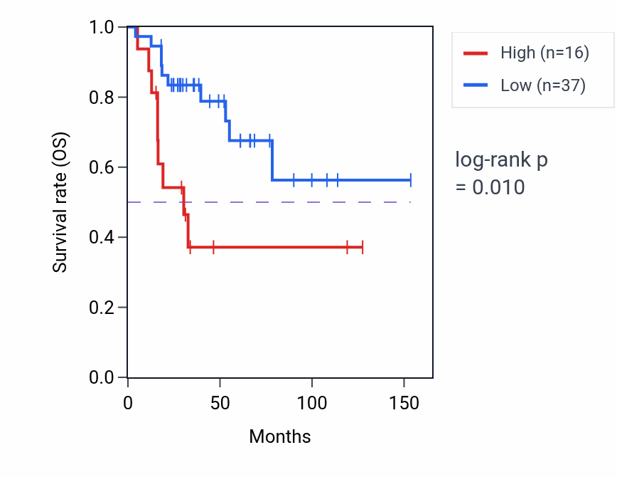 Kaplan&ndash;Meier survival curve for FOXR1 RNA expression in ACC: high vs low expression groups.