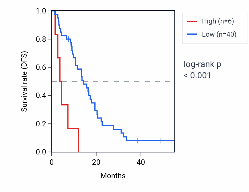 Kaplan&ndash;Meier survival curve for FOXR2 RNA expression in MESO: high vs low expression groups.