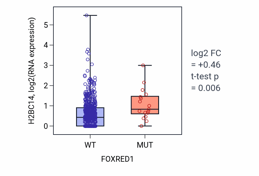 Box plot of H2BC14 in FOXRED1-low vs FOXRED1-high samples in UCEC.