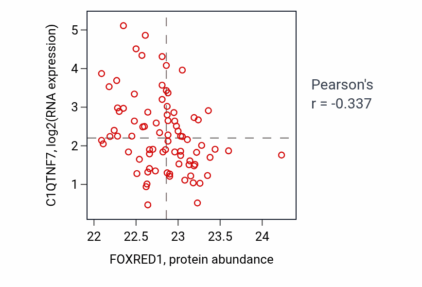 Per-sample scatter of FOXRED1 vs C1QTNF7 in OV (Pearson r = -0.34).