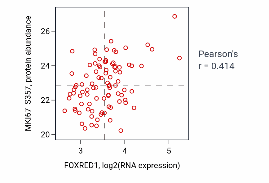 Per-sample scatter of FOXRED1 vs MKI67_S357 in LUAD (Pearson r = 0.41).