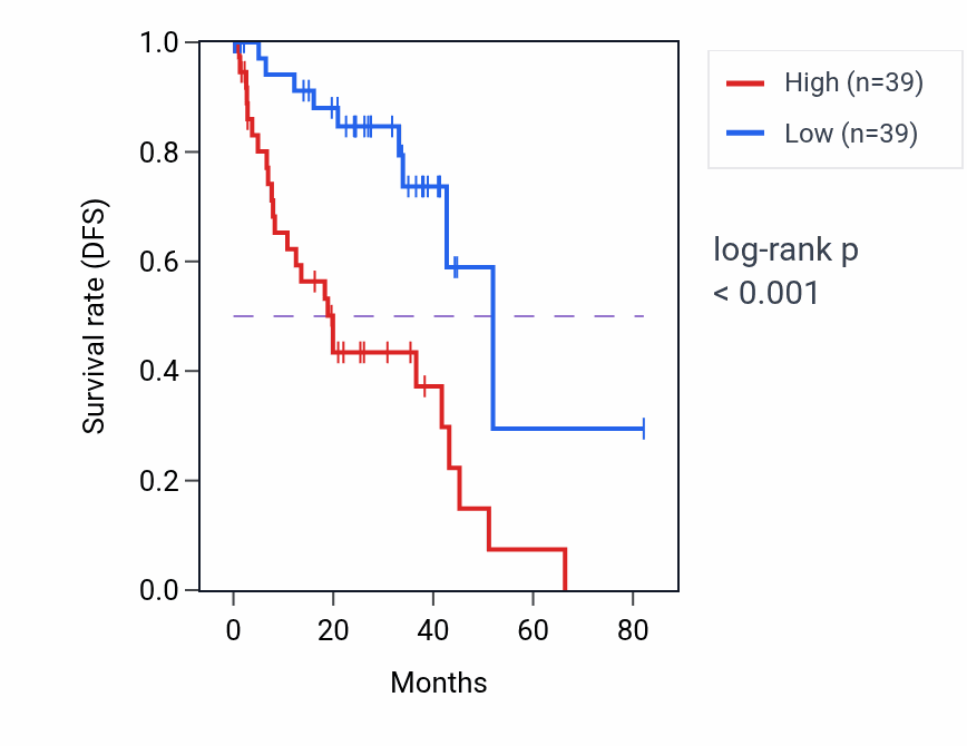 Kaplan&ndash;Meier survival curve for FOXRED1 RNA expression in UVM: high vs low expression groups.