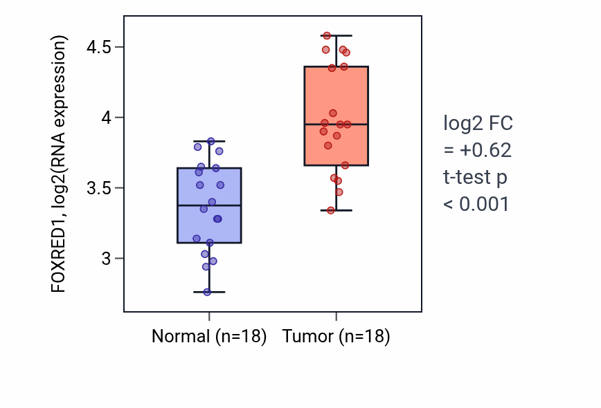 Tumor-vs-normal expression box plot for FOXRED1 in BLCA.