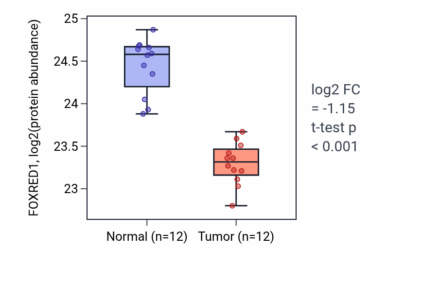 Tumor-vs-normal mass-spec protein box plot for FOXRED1 in CCRCC.