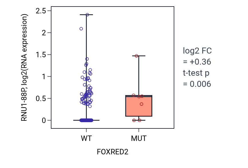 Box plot of RNU1-88P in FOXRED2-low vs FOXRED2-high samples in CESC.