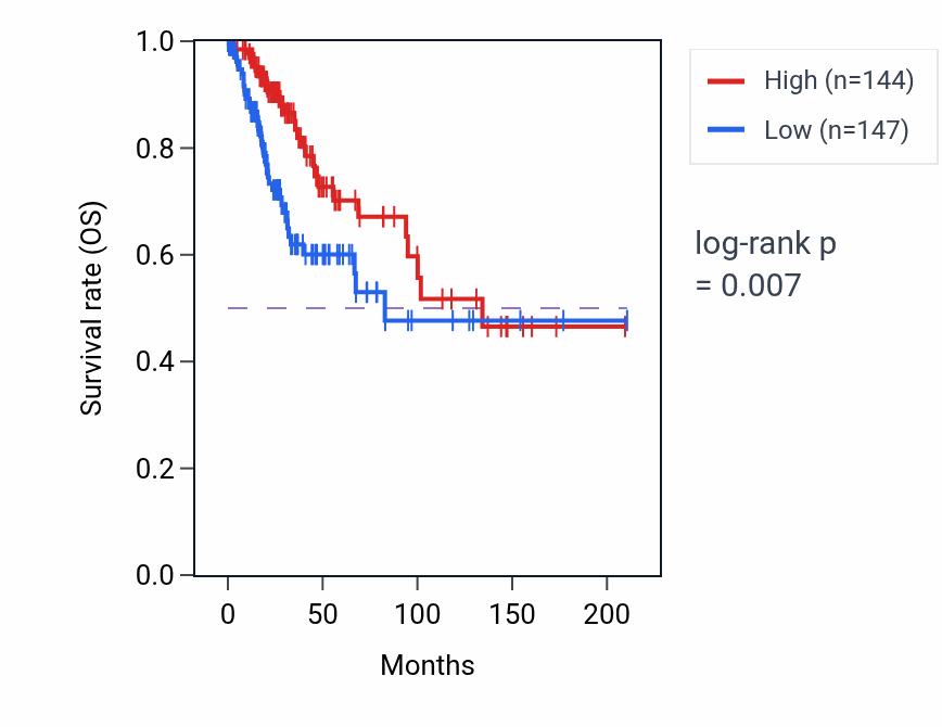 Kaplan&ndash;Meier survival curve for FOXRED2 RNA expression in CESC: high vs low expression groups.