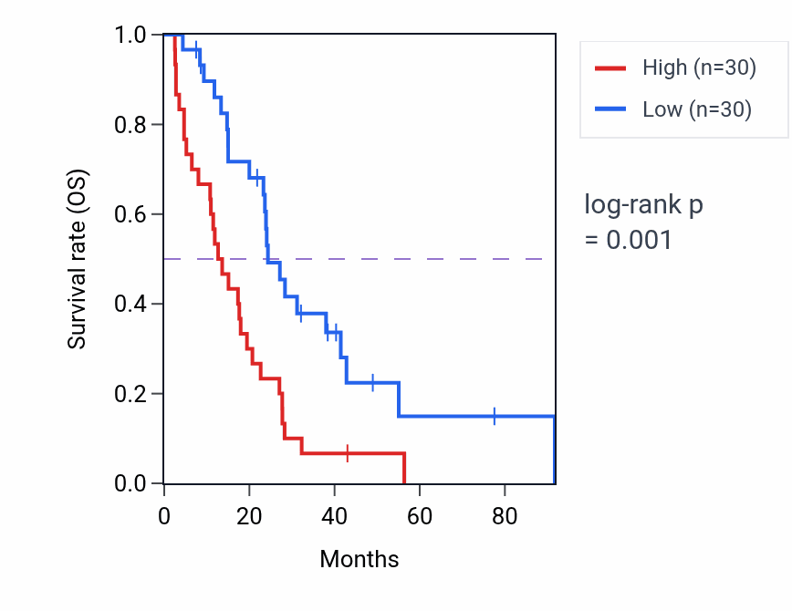 Kaplan&ndash;Meier survival curve for FOXS1 RNA expression in MESO: high vs low expression groups.