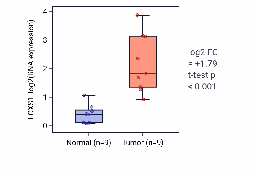 Tumor-vs-normal expression box plot for FOXS1 in HNSC.