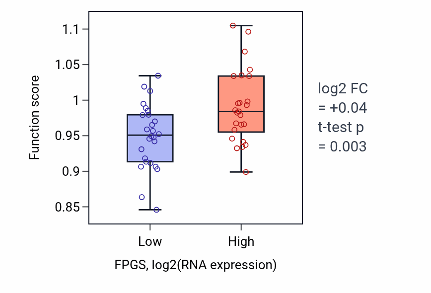 Box plot of Negative regulation of cilium assembly in FPGS-low vs FPGS-high samples in PANCREAS.