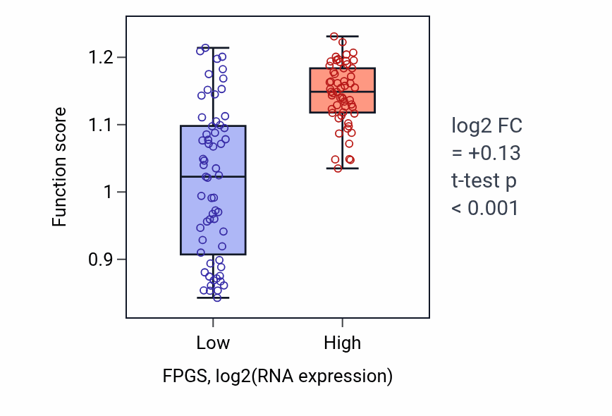 Box plot of Regulation of G2/MI transition of meiotic cell cycle in FPGS-low vs FPGS-high samples in THYM.