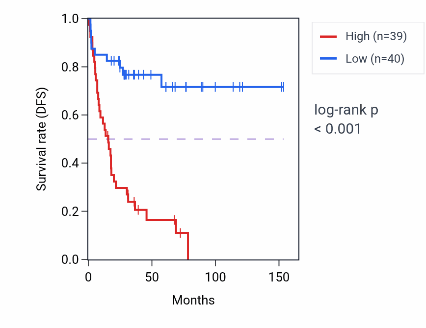 Kaplan&ndash;Meier survival curve for FPGS RNA expression in ACC: high vs low expression groups.
