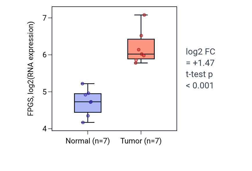 Tumor-vs-normal expression box plot for FPGS in COAD.
