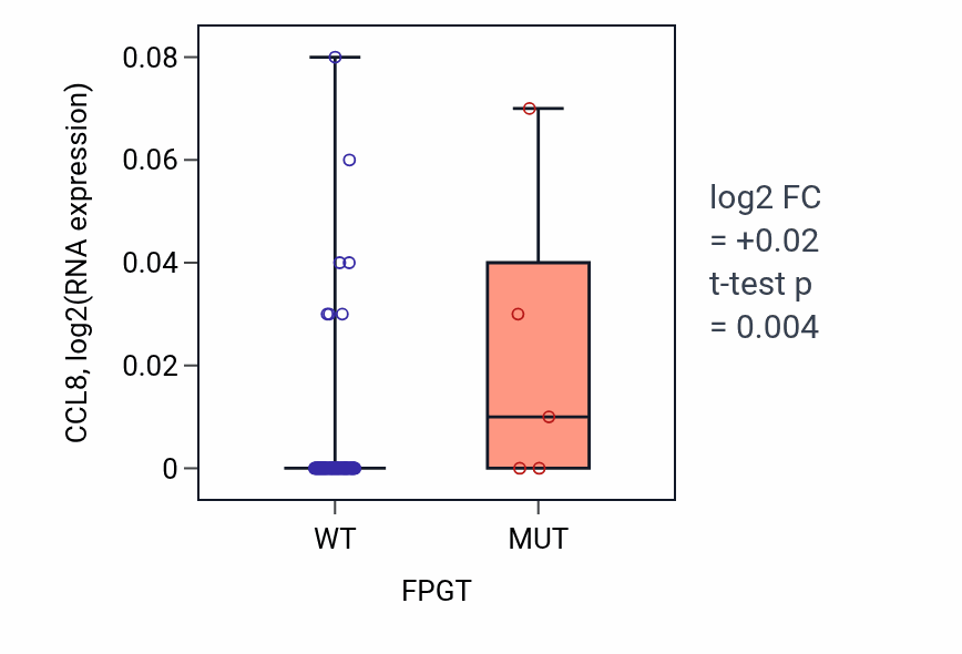 Box plot of CCL8 in FPGT-low vs FPGT-high samples in BLOOD_Leukemia.