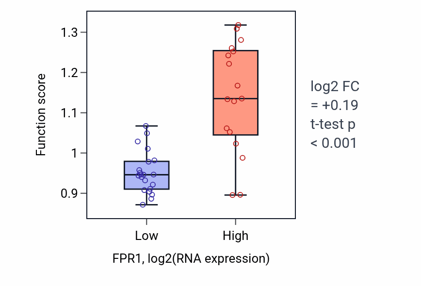 Box plot of Substrate adhesion-dependent cell spreading in FPR1-low vs FPR1-high samples in BONE.