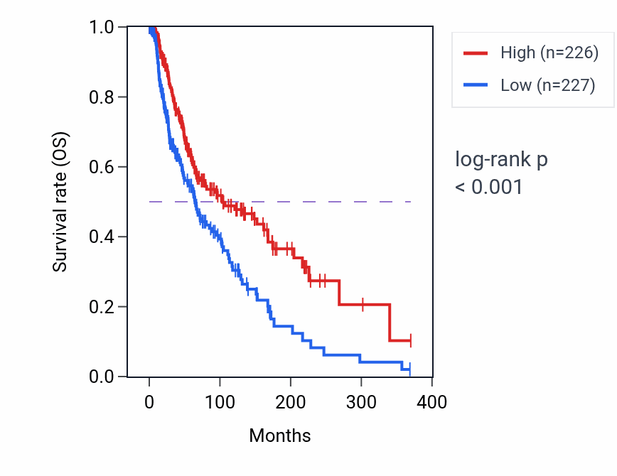 Kaplan&ndash;Meier survival curve for FPR1 RNA expression in SKCM: high vs low expression groups.