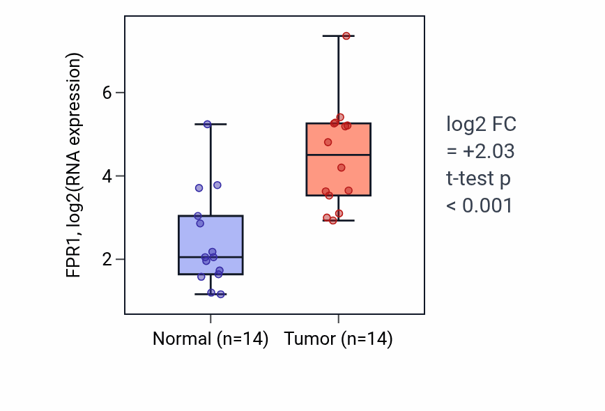 Tumor-vs-normal expression box plot for FPR1 in KIRC.