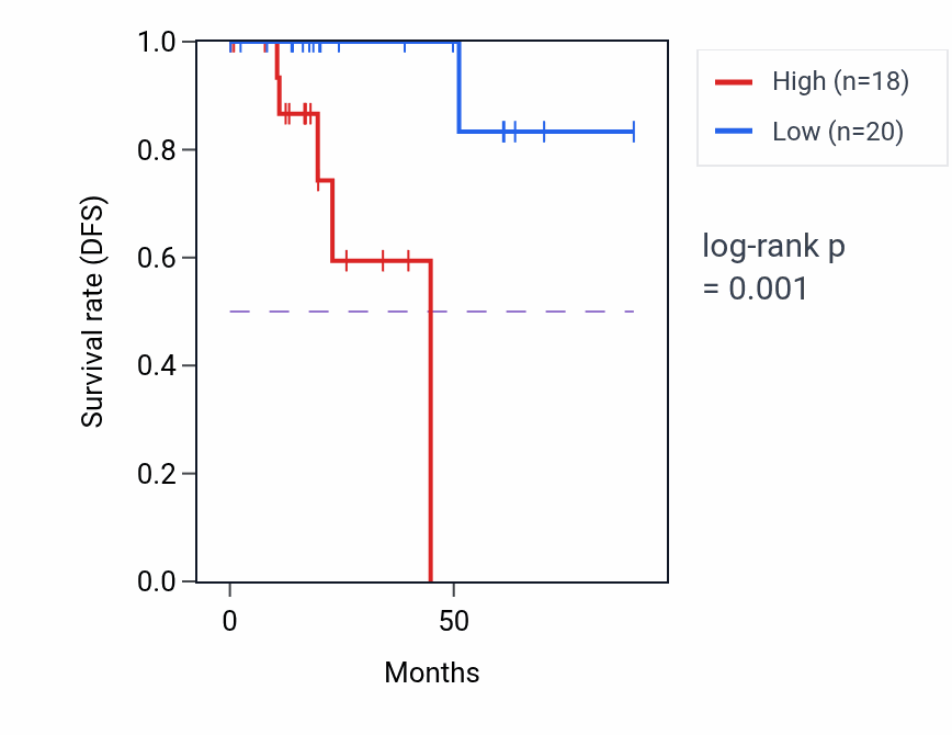 Kaplan&ndash;Meier survival curve for FPR2 RNA expression in KIRP: high vs low expression groups.