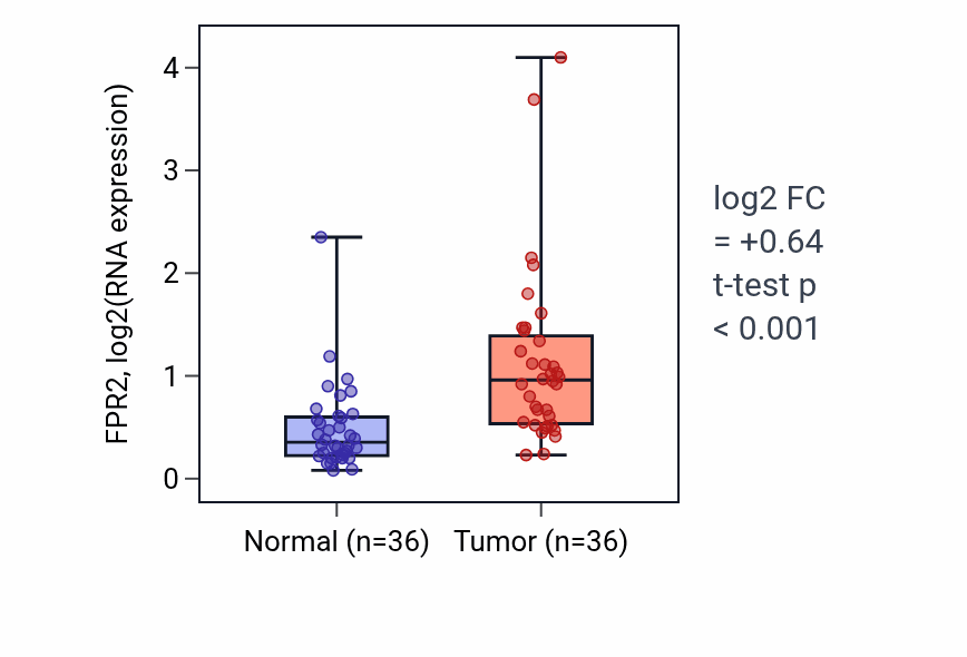 Tumor-vs-normal expression box plot for FPR2 in KIRC.