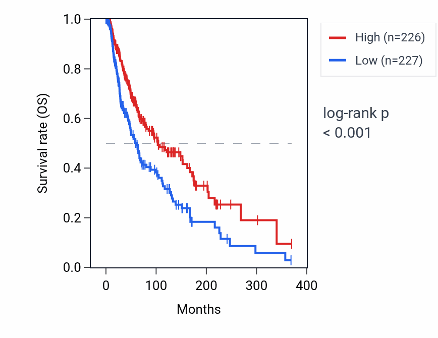Kaplan&ndash;Meier survival curve for FPR3 RNA expression in SKCM: high vs low expression groups.