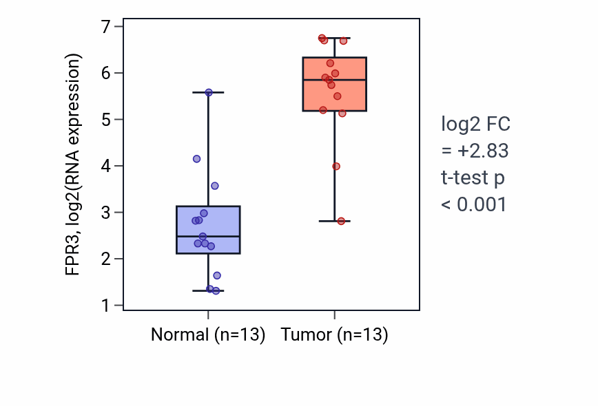 Tumor-vs-normal expression box plot for FPR3 in KIRC.