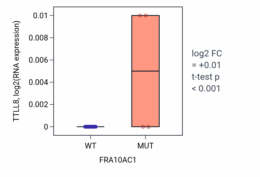 Box plot of TTLL8 in FRA10AC1-low vs FRA10AC1-high samples in LARGE_INTESTINE.