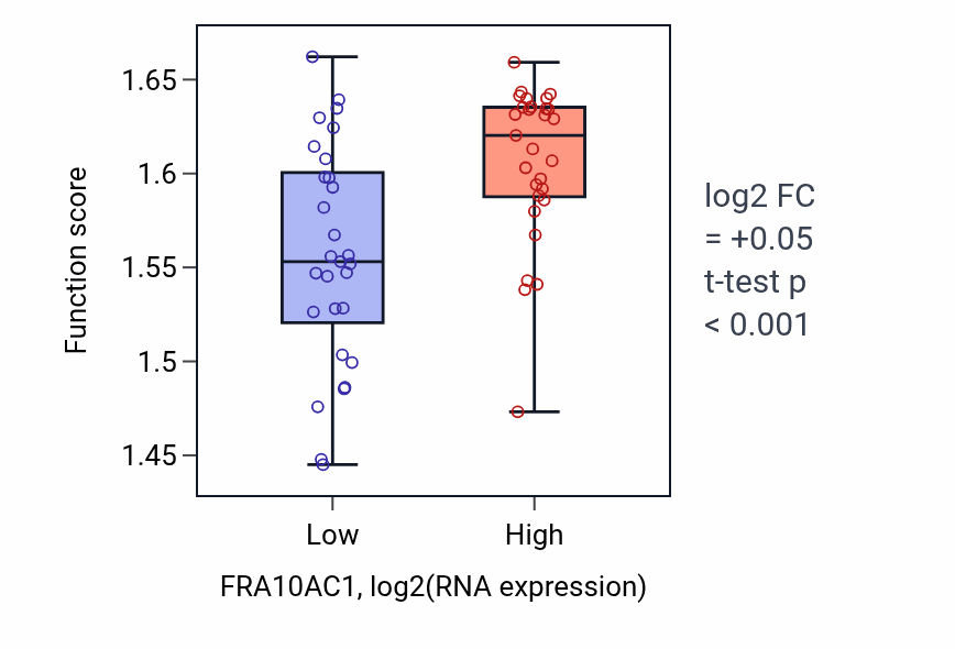 Box plot of Viral translational termination-reinitiation in FRA10AC1-low vs FRA10AC1-high samples in OVARY.