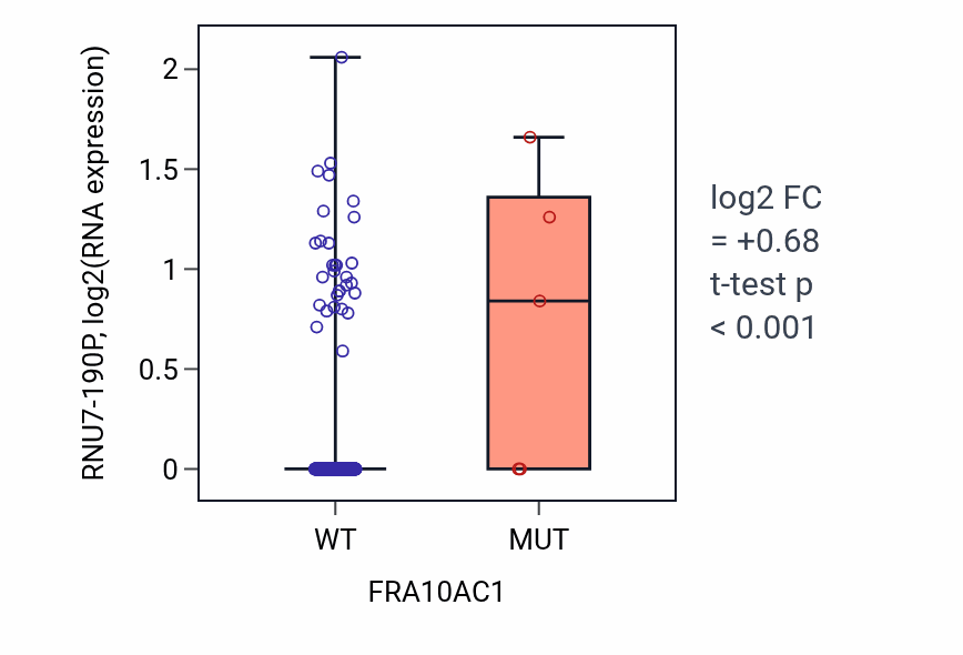 Box plot of RNU7-190P in FRA10AC1-low vs FRA10AC1-high samples in SKCM.
