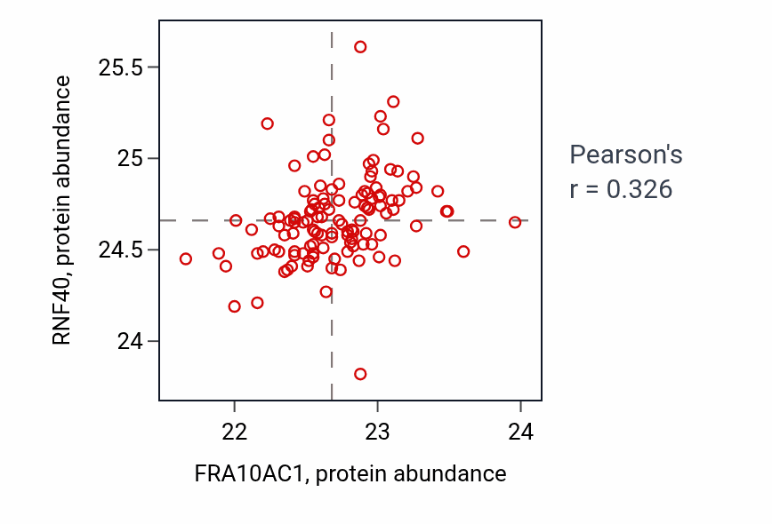 Per-sample scatter of FRA10AC1 vs RNF40 in BRCA (Pearson r = 0.33).