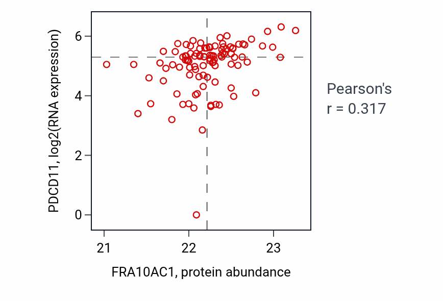 Per-sample scatter of FRA10AC1 vs PDCD11 in HNSC (Pearson r = 0.32).