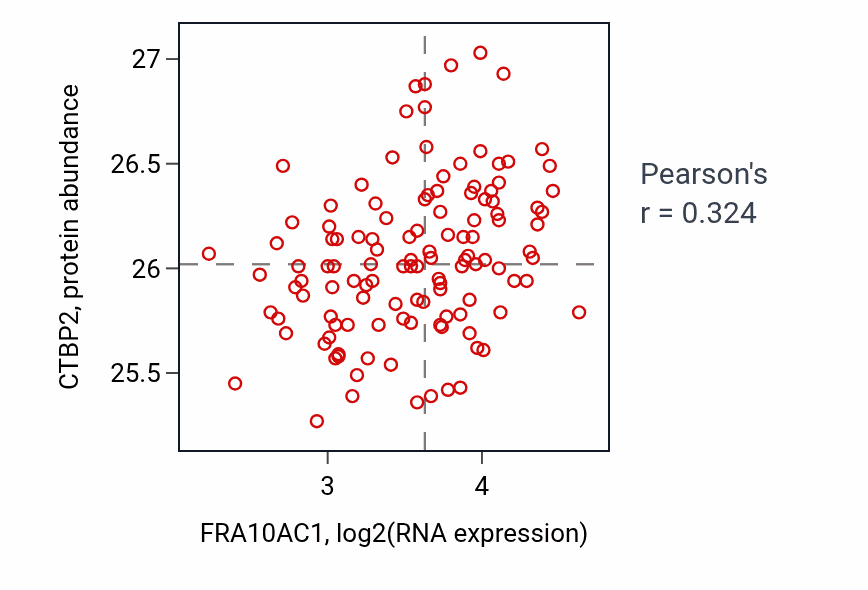 Per-sample scatter of FRA10AC1 vs CTBP2 in BRCA (Pearson r = 0.32).