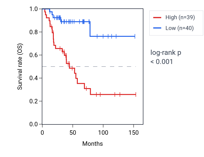 Kaplan&ndash;Meier survival curve for FRA10AC1 RNA expression in ACC: high vs low expression groups.