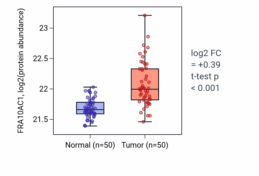 Tumor-vs-normal mass-spec protein box plot for FRA10AC1 in LSCC.