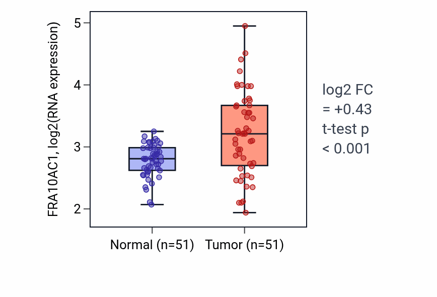 Tumor-vs-normal expression box plot for FRA10AC1 RNA in KIRC.
