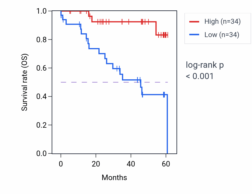 Kaplan&ndash;Meier survival curve for FRA10AC1 mass-spec protein-high vs -low samples in LSCC.