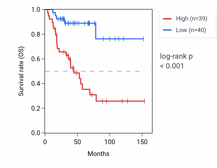 Kaplan&ndash;Meier survival curve for FRA10AC1 RNA-high vs -low samples in ACC.