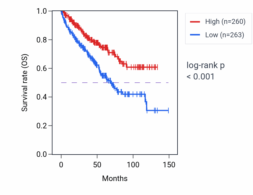 Kaplan&ndash;Meier survival curve for FRAS1 RNA expression in KIRC: high vs low expression groups.