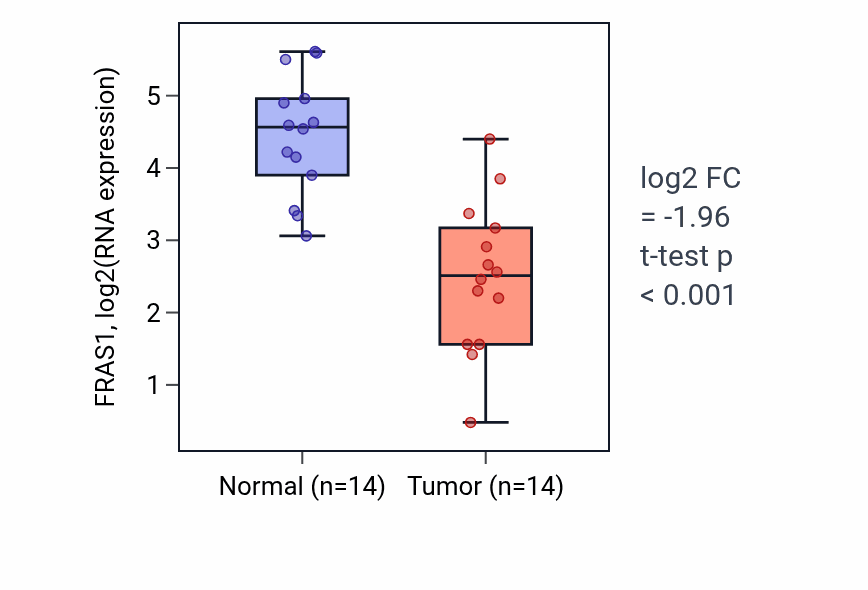 Tumor-vs-normal expression box plot for FRAS1 in THCA.