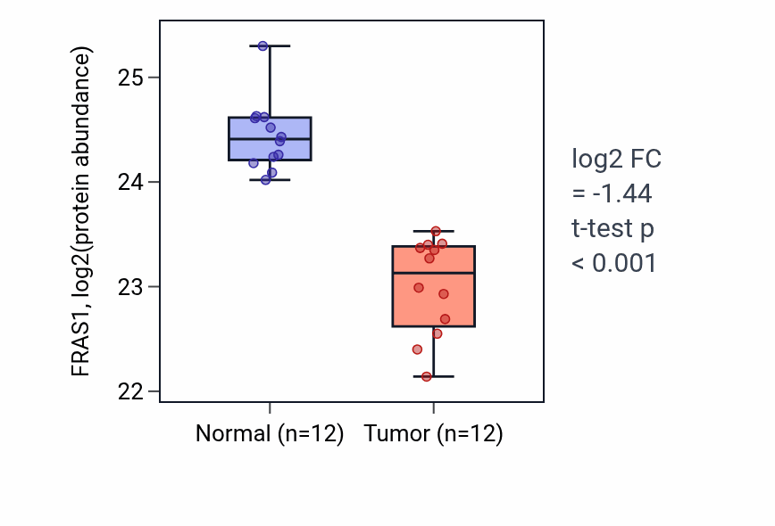 Tumor-vs-normal mass-spec protein box plot for FRAS1 in CCRCC.